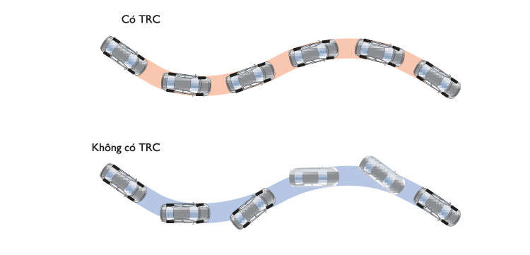 Hệ thống kiểm soát lực kéo (TRC)  TRC kiểm soát độ cân bằng thông qua việc tăng giảm lực chuyển động đến các bánh xe và tốc độ từng bánh xe.