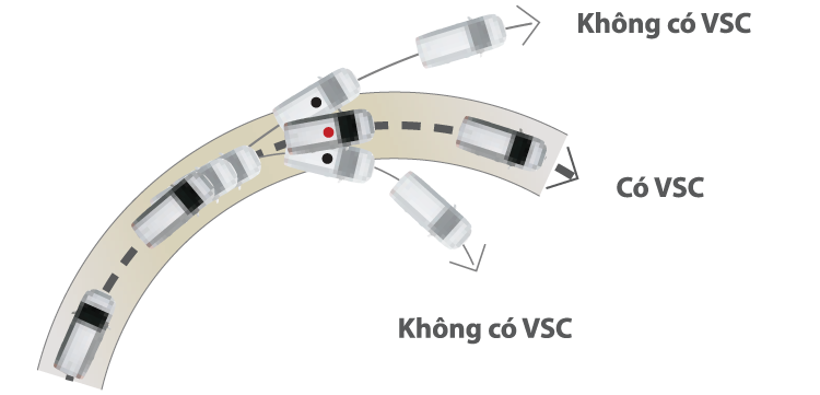 Hệ thống cân bằng điện tử (VSC)  SC giúp kiểm soát tình trạng trượt và tăng cường độ ổn định khi xe vào cua, đảm bảo xe luôn vận hành đúng quỹ đạo mong muốn.