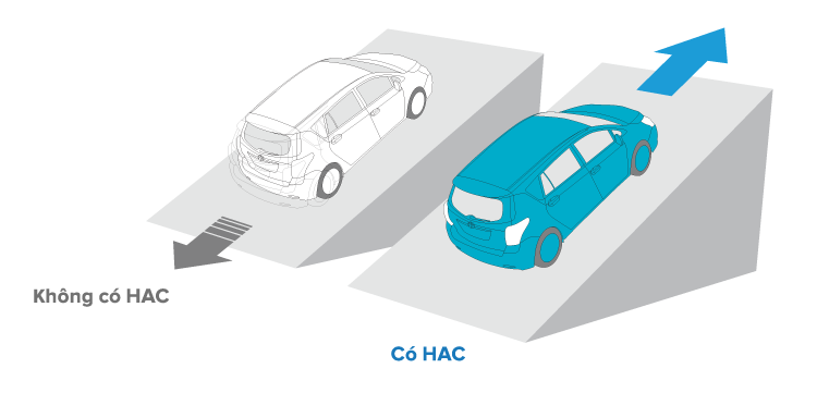 Hệ thống hỗ trợ khởi hành ngang dốc (HAC)  HAC sẽ tự động phanh các bánh xe trong 2 giây giúp xe không bị trôi, khi người lái chuyển từ chân phanh sang chân ga để khởi hành ngang dốc.
